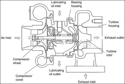 Fig. 3-1. Chapter 3: Selecting the 
Turbocharger